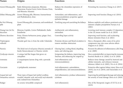 Application of herbal traditional Chinese medicine in the treatment of lupus nephritis